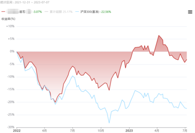 公募降費(fèi)20%,私募該不該&ldquo;打骨折&rdquo;?