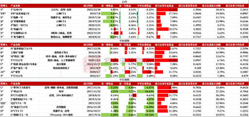 低波震蕩環(huán)境下，CTA策略表現(xiàn)慘淡 FOF視角下的資產(chǎn)配置反思